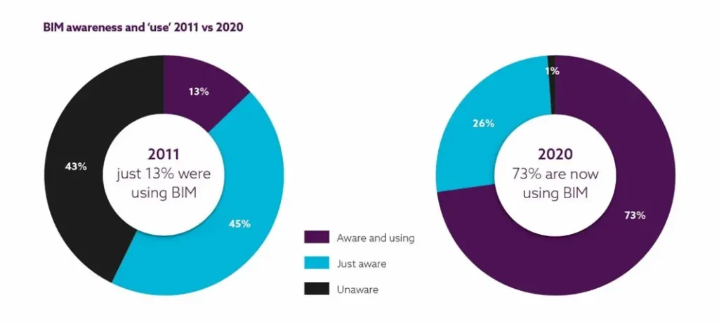 Infographic comparing BIM recognition in the UK from 2011 to 2020, showing an increase from 13% to 73% in BIM usage, with detailed breakdowns of awareness and adoption