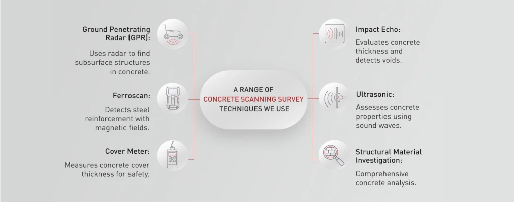 Infographic illustrating the concrete scanning survey techniques used, including Ground Penetrating Radar (GPR) and other advanced methods for detecting rebar and voids