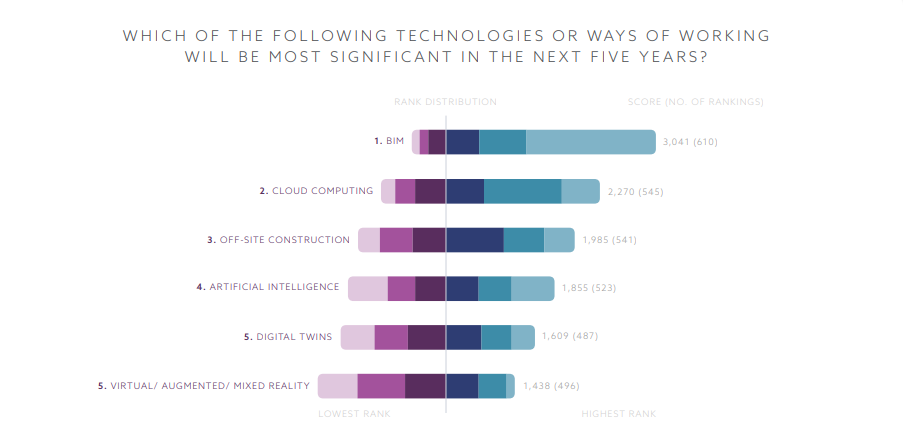 A ranking chart of technologies, with Scan to BIM, cloud computing, and AI among the most significant in the next five years