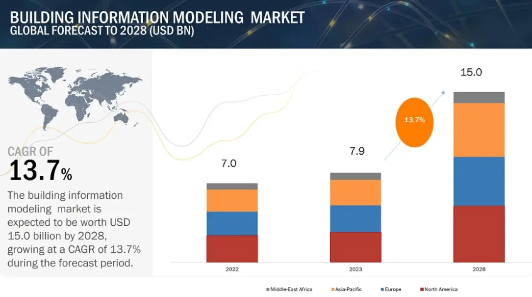 Infographic showing the global Building Information modelling (BIM) market forecast, projecting growth