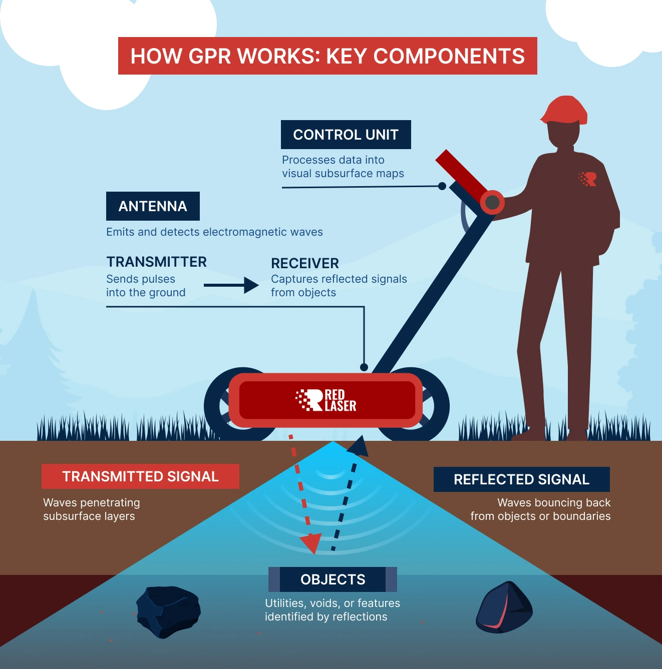 Capturing detailed utility mapping data, our team provides comprehensive insights into underground utilities to support your project